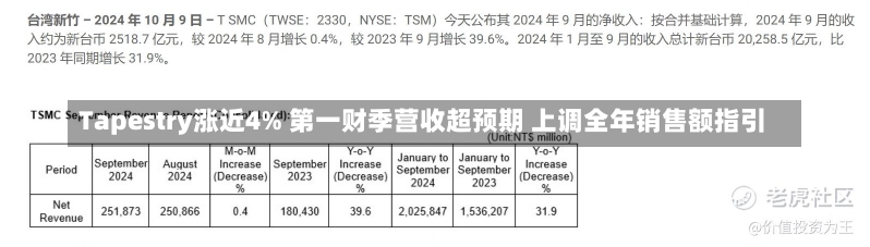 Tapestry涨近4% 第一财季营收超预期 上调全年销售额指引