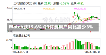 Match跌15.6% Q3付费用户同比减少3%