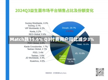 Match跌15.6% Q3付费用户同比减少3%