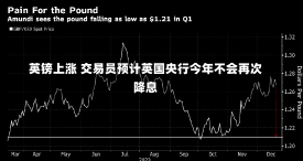 英镑上涨 交易员预计英国央行今年不会再次降息