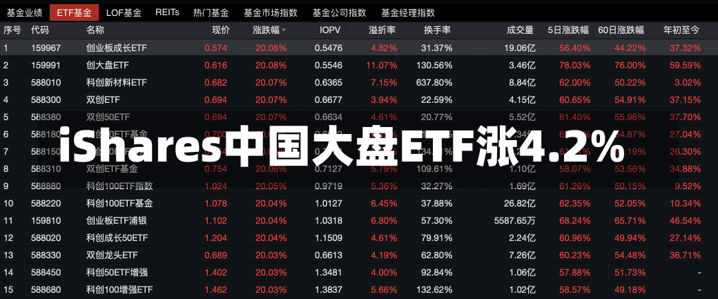 iShares中国大盘ETF涨4.2%