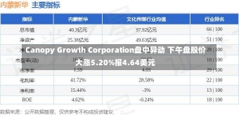 Canopy Growth Corporation盘中异动 下午盘股价大涨5.20%报4.64美元