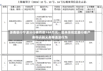 浙商银行宁波分行被罚款150万元：因未按规定履行客户身份识别义务等违法行为