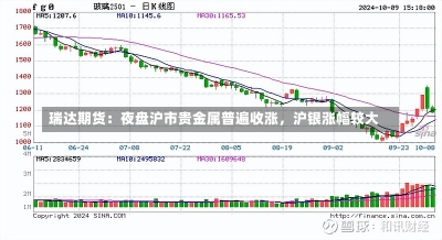 瑞达期货：夜盘沪市贵金属普遍收涨，沪银涨幅较大