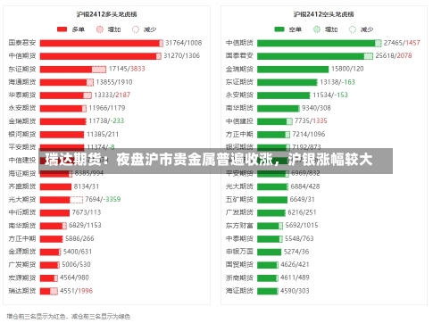 瑞达期货：夜盘沪市贵金属普遍收涨，沪银涨幅较大