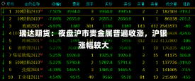 瑞达期货：夜盘沪市贵金属普遍收涨，沪银涨幅较大