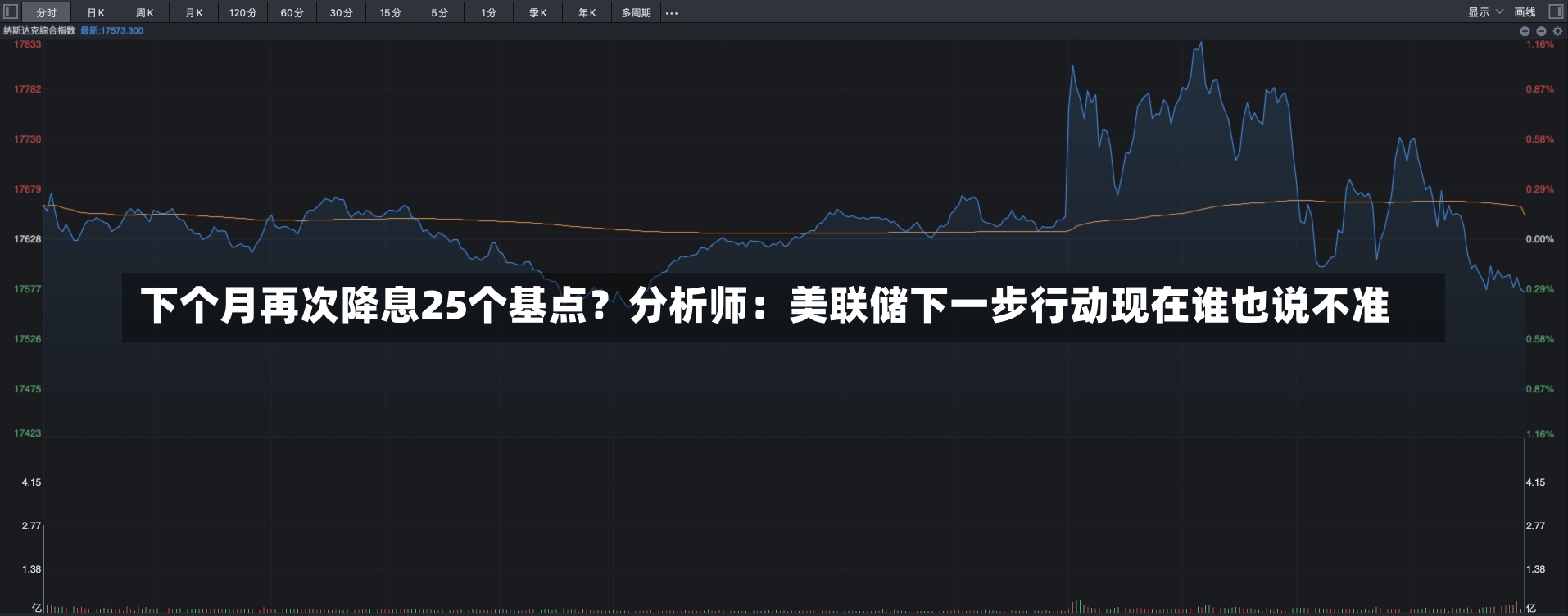 下个月再次降息25个基点？分析师：美联储下一步行动现在谁也说不准