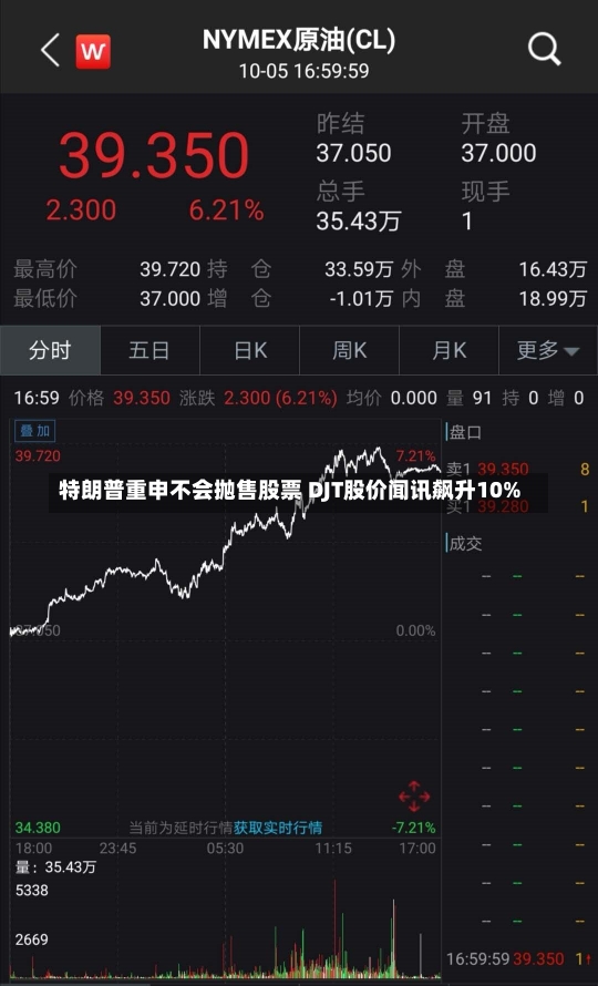 特朗普重申不会抛售股票 DJT股价闻讯飙升10%