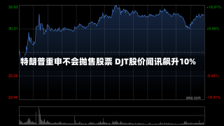 特朗普重申不会抛售股票 DJT股价闻讯飙升10%