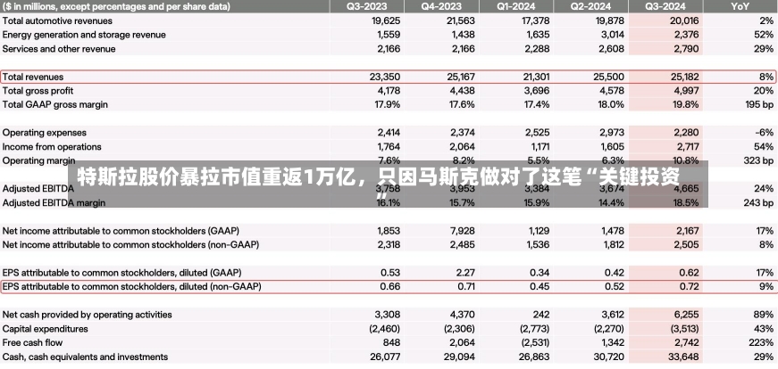 特斯拉股价暴拉市值重返1万亿，只因马斯克做对了这笔“关键投资”