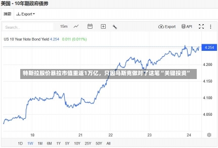 特斯拉股价暴拉市值重返1万亿，只因马斯克做对了这笔“关键投资”