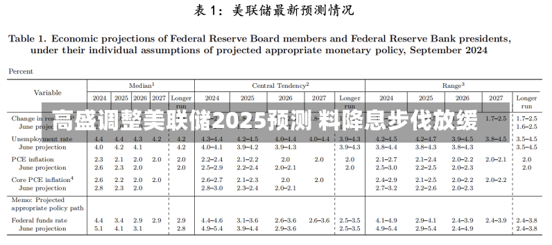 高盛调整美联储2025预测 料降息步伐放缓