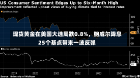 现货黄金在美国大选周跌0.8%，鲍威尔降息25个基点带来一波反弹