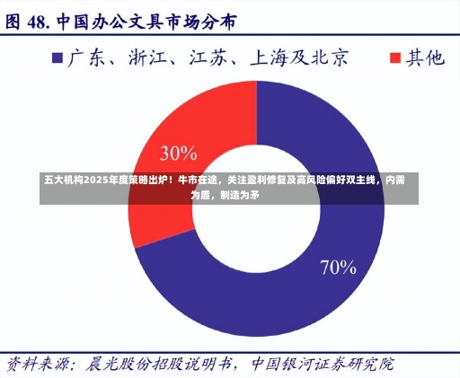 五大机构2025年度策略出炉！牛市在途，关注盈利修复及高风险偏好双主线，内需为盾，制造为矛