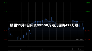 锅圈11月8日斥资997.58万港元回购475万股