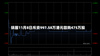 锅圈11月8日斥资997.58万港元回购475万股