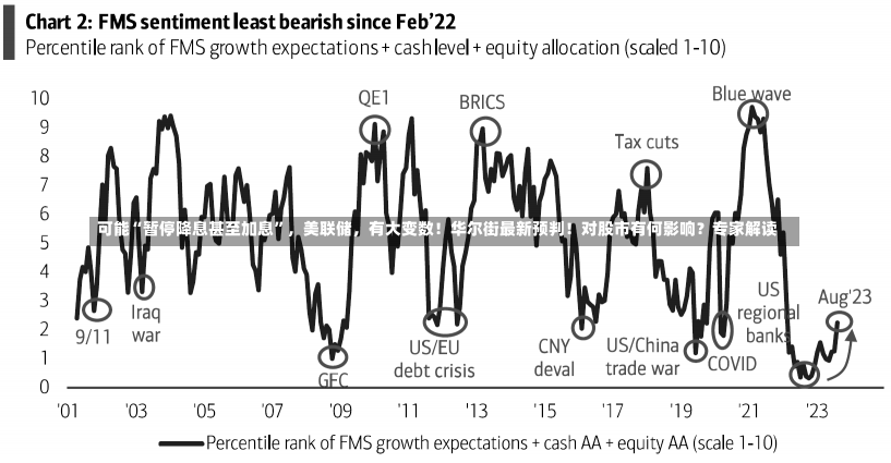 可能“暂停降息甚至加息”，美联储，有大变数！华尔街最新预判！对股市有何影响？专家解读