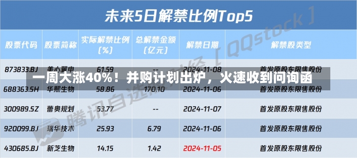 一周大涨40%！并购计划出炉，火速收到问询函