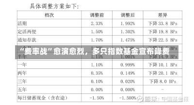 “费率战”愈演愈烈，多只指数基金宣布降费