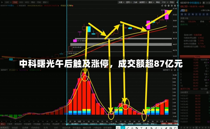 中科曙光午后触及涨停，成交额超87亿元