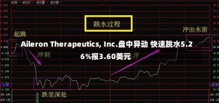 Aileron Therapeutics, Inc.盘中异动 快速跳水5.26%报3.60美元