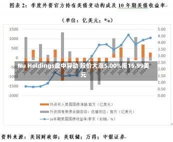 Nu Holdings盘中异动 股价大涨5.00%报15.99美元