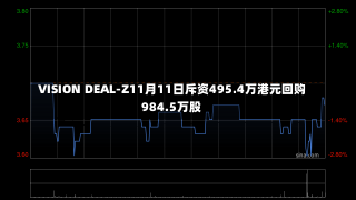 VISION DEAL-Z11月11日斥资495.4万港元回购984.5万股