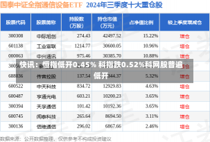 快讯：恒指低开0.45% 科指跌0.52%科网股普遍低开