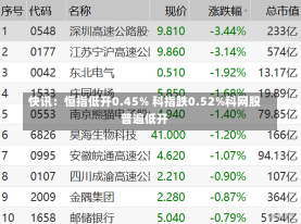 快讯：恒指低开0.45% 科指跌0.52%科网股普遍低开