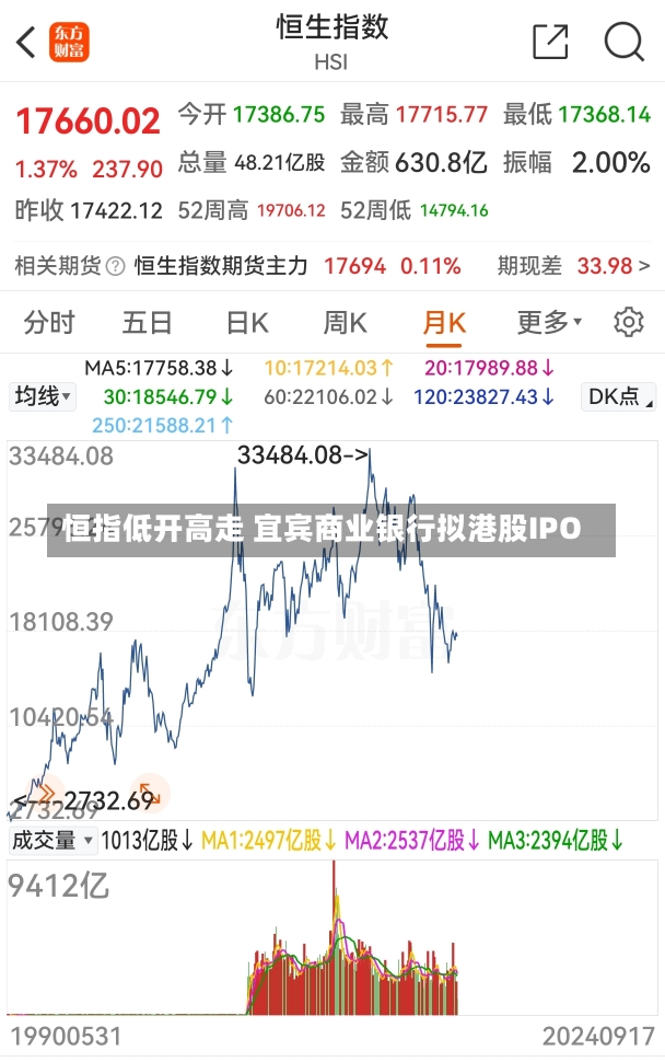 恒指低开高走 宜宾商业银行拟港股IPO