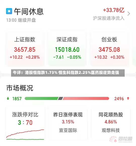 午评：港股恒指跌1.73% 恒生科指跌2.25%医药股逆势走强