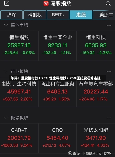 午评：港股恒指跌1.73% 恒生科指跌2.25%医药股逆势走强