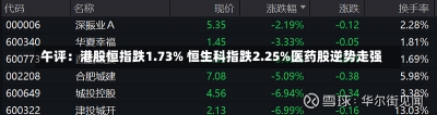 午评：港股恒指跌1.73% 恒生科指跌2.25%医药股逆势走强