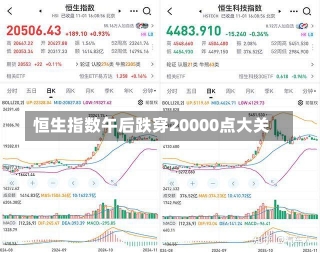 恒生指数午后跌穿20000点大关