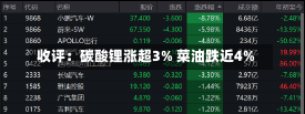 收评：碳酸锂涨超3% 菜油跌近4%