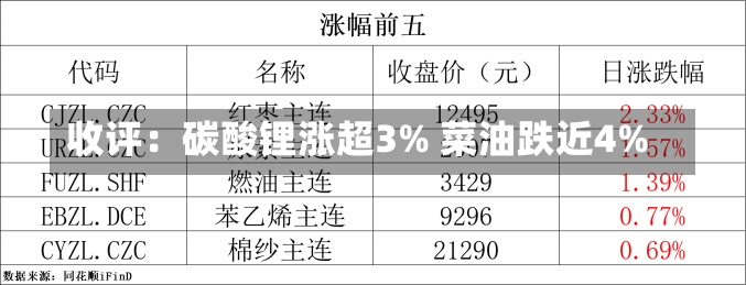 收评：碳酸锂涨超3% 菜油跌近4%