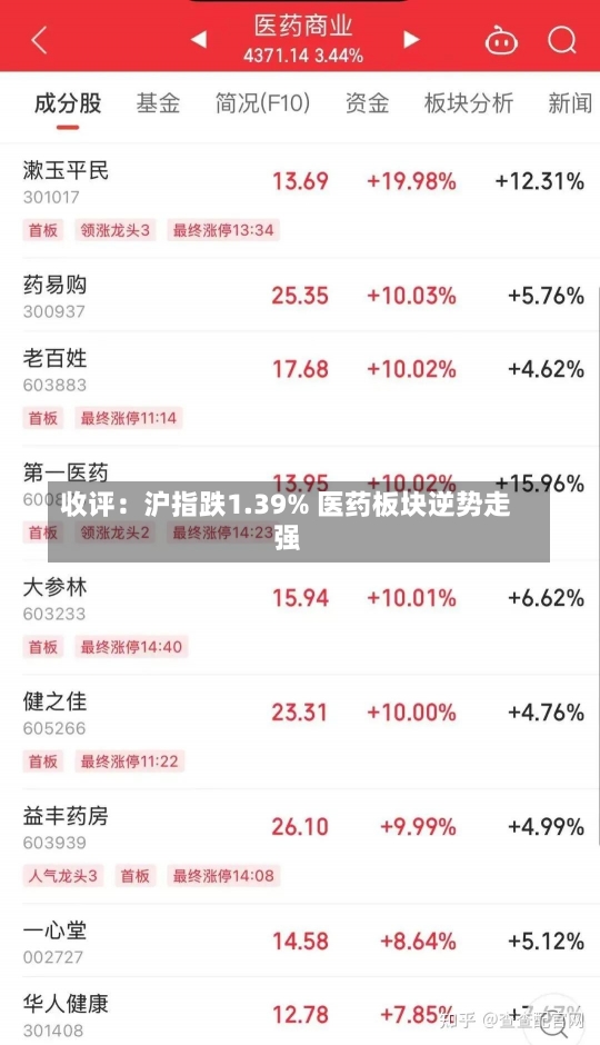 收评：沪指跌1.39% 医药板块逆势走强