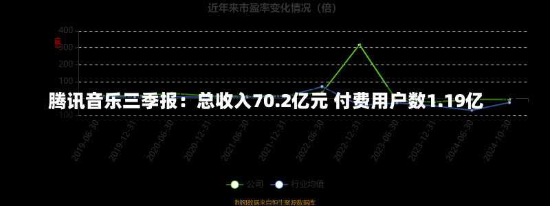 腾讯音乐三季报：总收入70.2亿元 付费用户数1.19亿