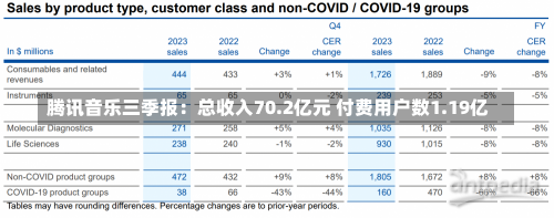 腾讯音乐三季报：总收入70.2亿元 付费用户数1.19亿