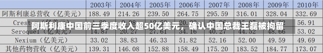 阿斯利康中国前三季度收入超50亿美元，确认中国总裁王磊被拘留