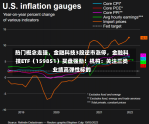 热门概念走强，金融科技3股逆市涨停，金融科技ETF（159851）买盘强劲！机构：关注三类业绩高弹性标的