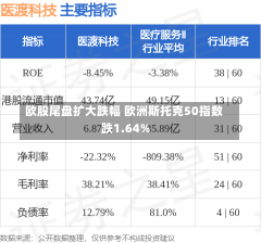 欧股尾盘扩大跌幅 欧洲斯托克50指数跌1.64%