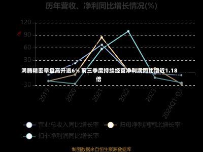 鸿腾精密早盘高开逾6% 前三季度持续经营净利润同比增近1.18倍