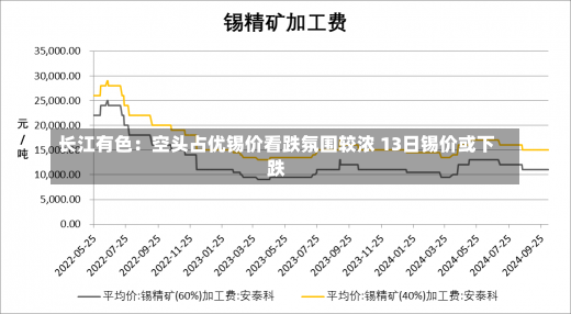 长江有色：空头占优锡价看跌氛围较浓 13日锡价或下跌