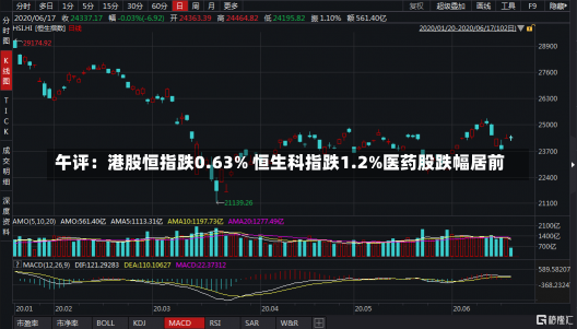 午评：港股恒指跌0.63% 恒生科指跌1.2%医药股跌幅居前