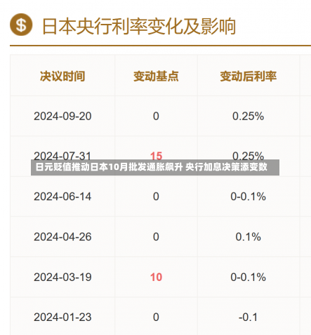 日元贬值推动日本10月批发通胀飙升 央行加息决策添变数