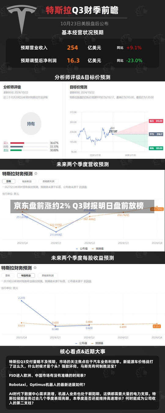 京东盘前涨约2% Q3财报明日盘前放榜