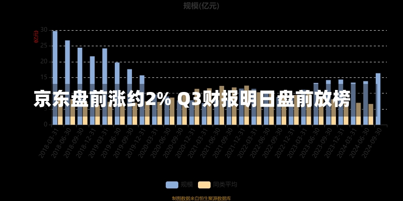 京东盘前涨约2% Q3财报明日盘前放榜