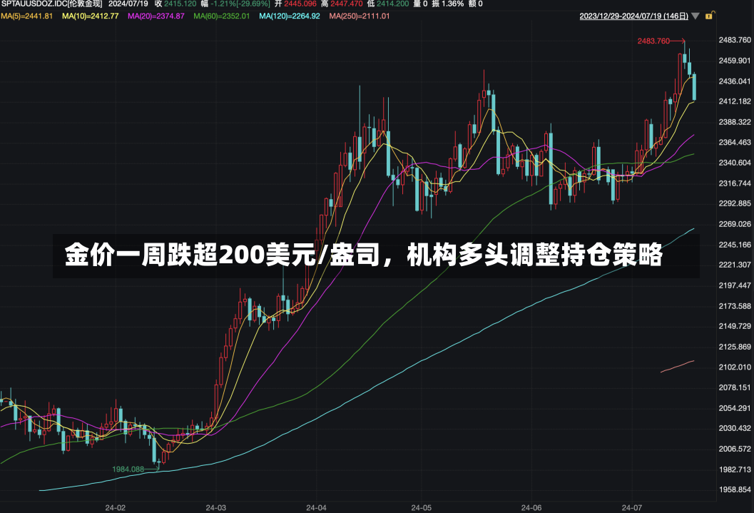 金价一周跌超200美元/盎司，机构多头调整持仓策略