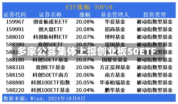 多家公募集体上报创业板50ETF